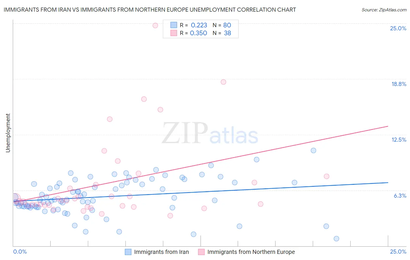 Immigrants from Iran vs Immigrants from Northern Europe Unemployment