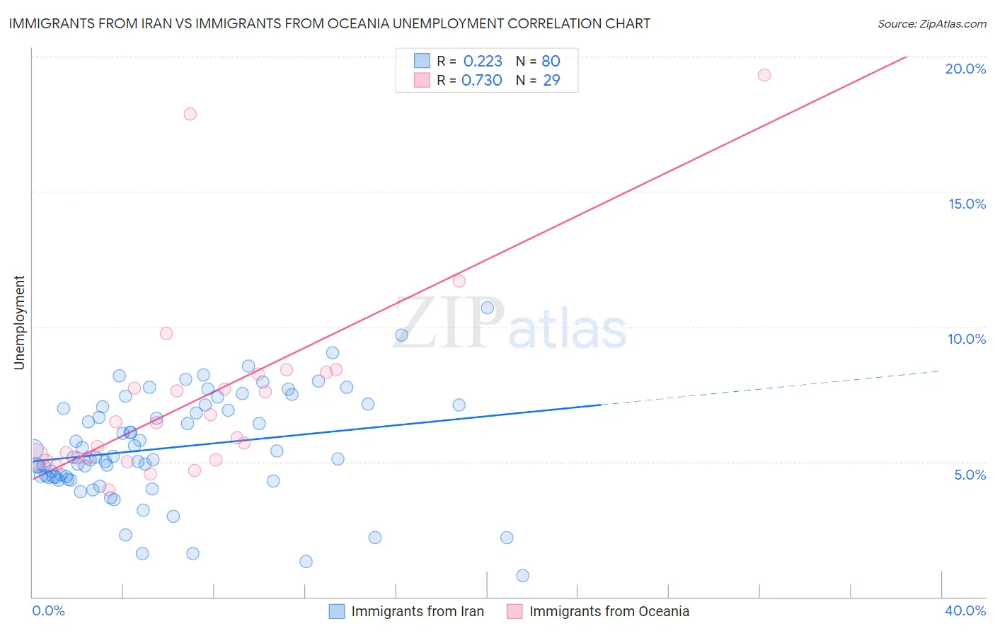 Immigrants from Iran vs Immigrants from Oceania Unemployment