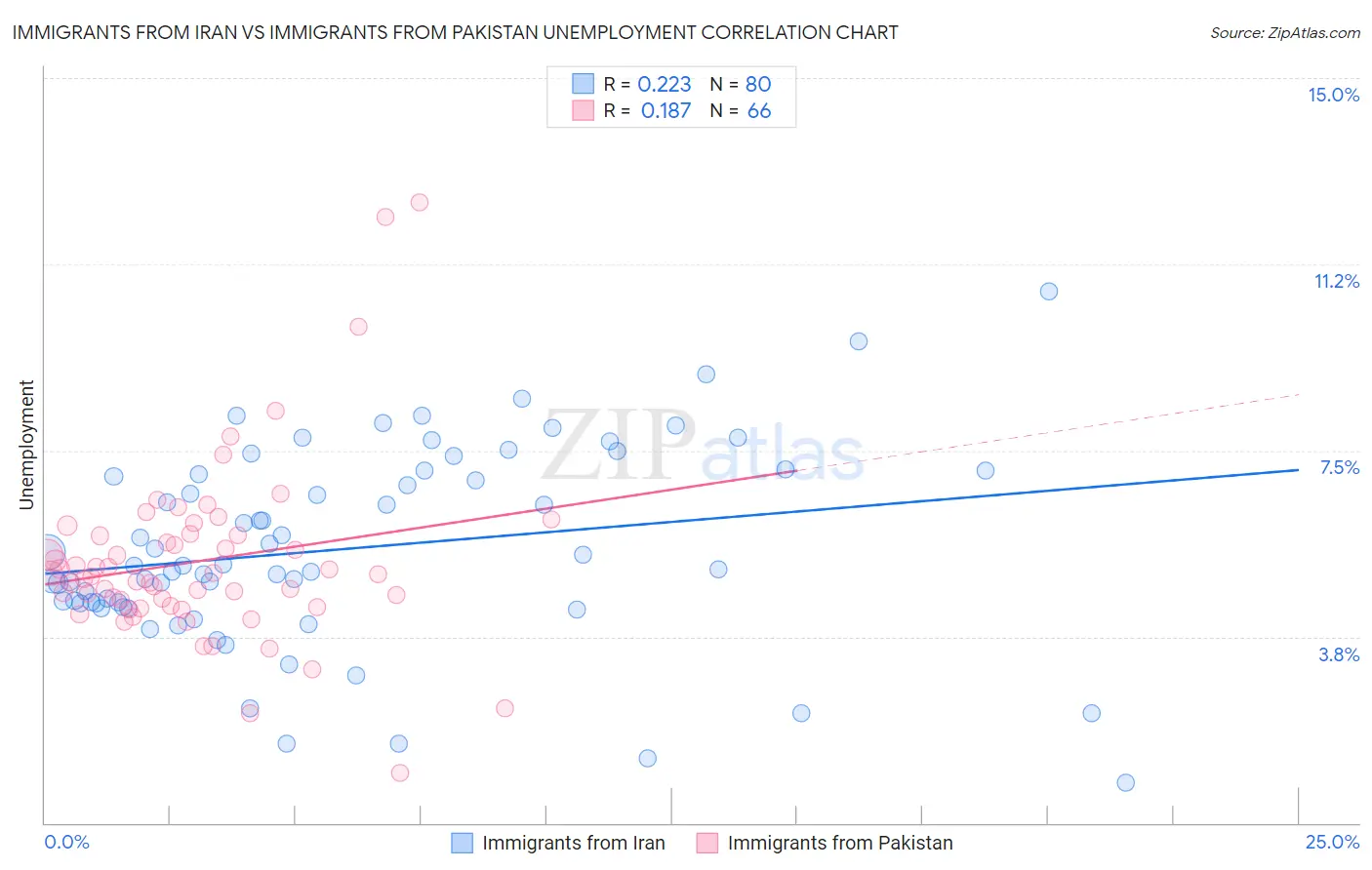 Immigrants from Iran vs Immigrants from Pakistan Unemployment
