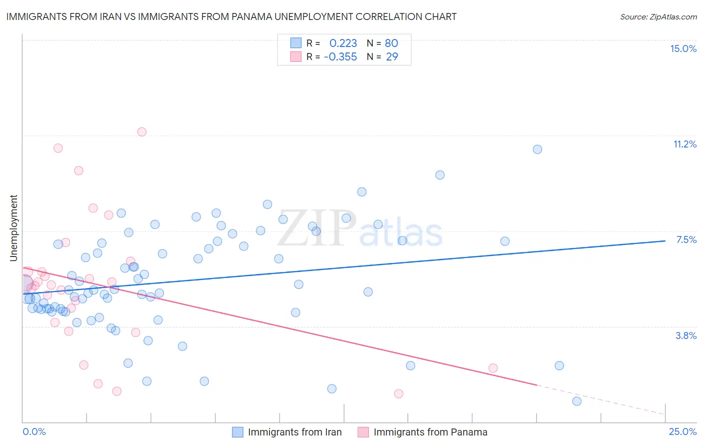 Immigrants from Iran vs Immigrants from Panama Unemployment