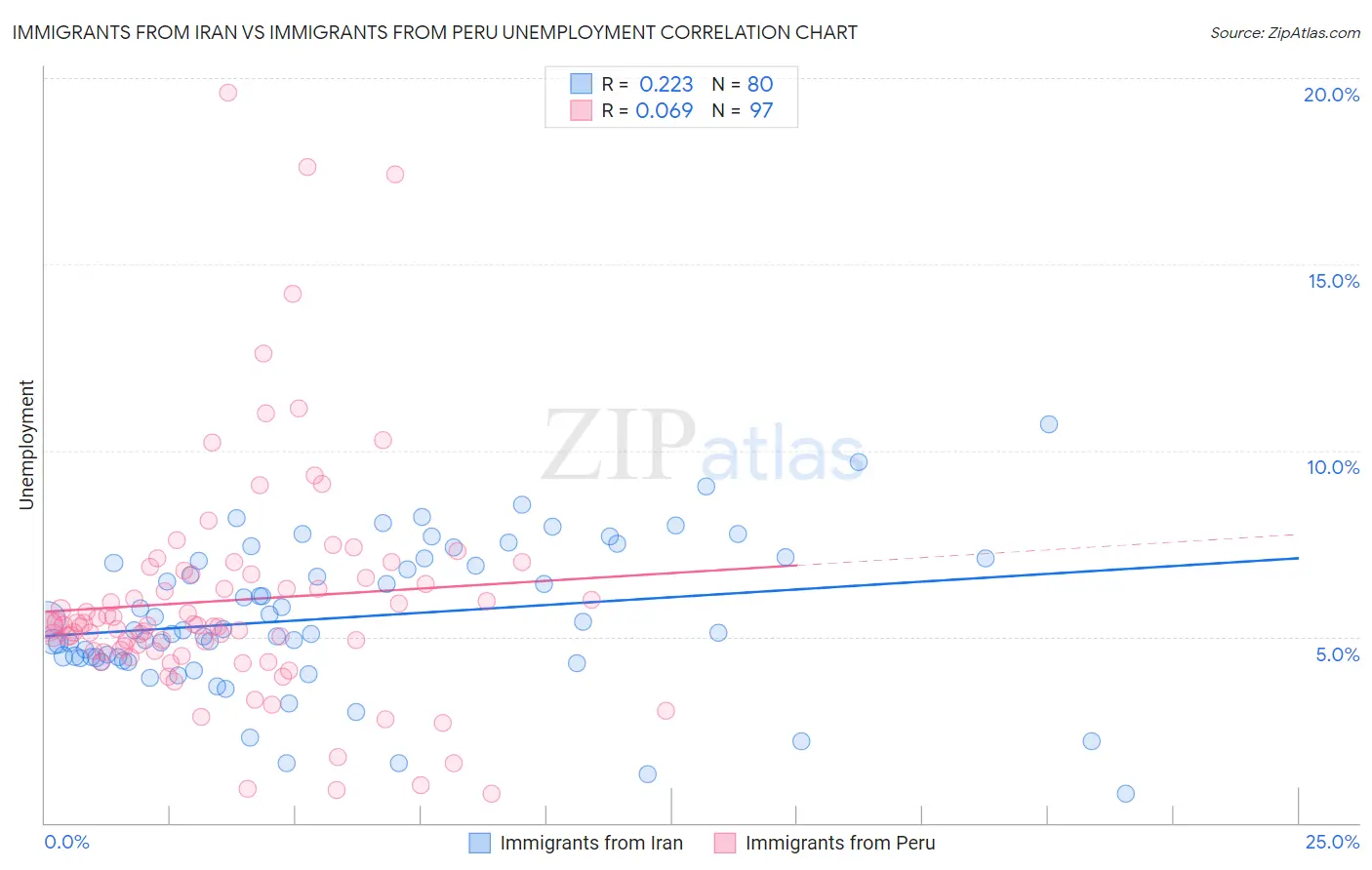 Immigrants from Iran vs Immigrants from Peru Unemployment