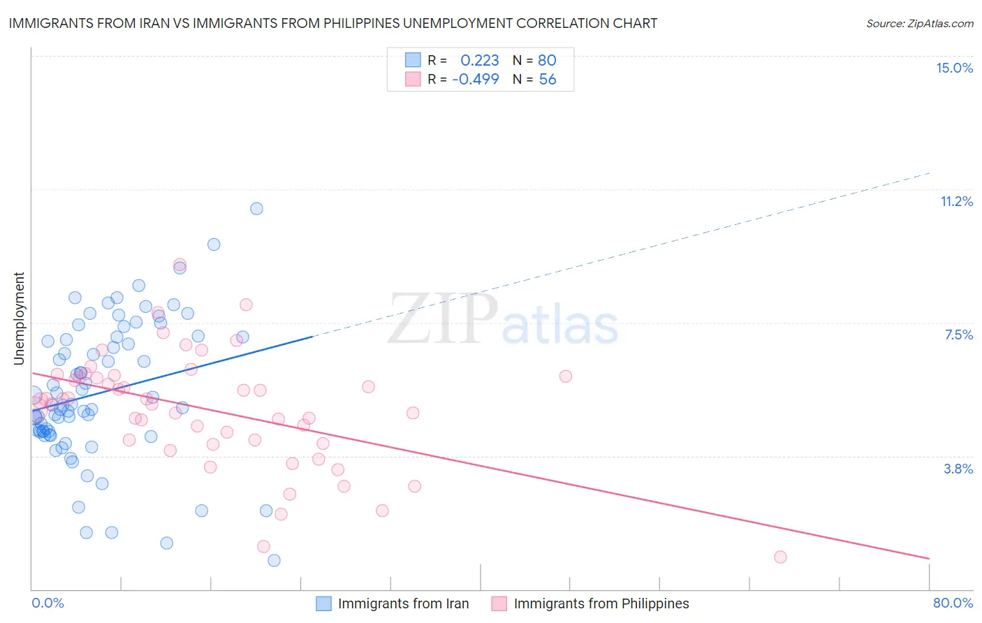 Immigrants from Iran vs Immigrants from Philippines Unemployment