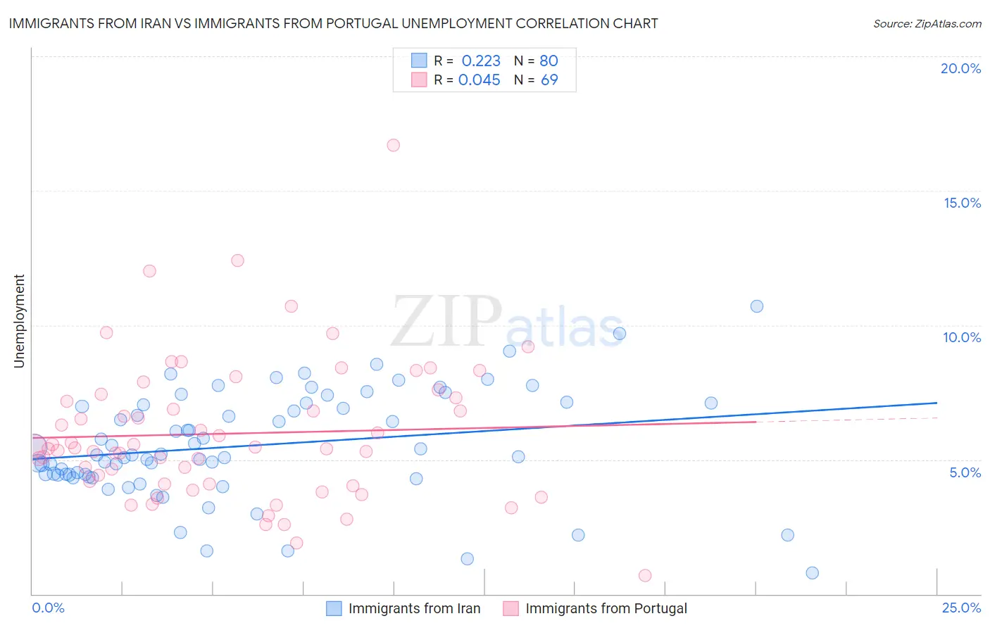 Immigrants from Iran vs Immigrants from Portugal Unemployment