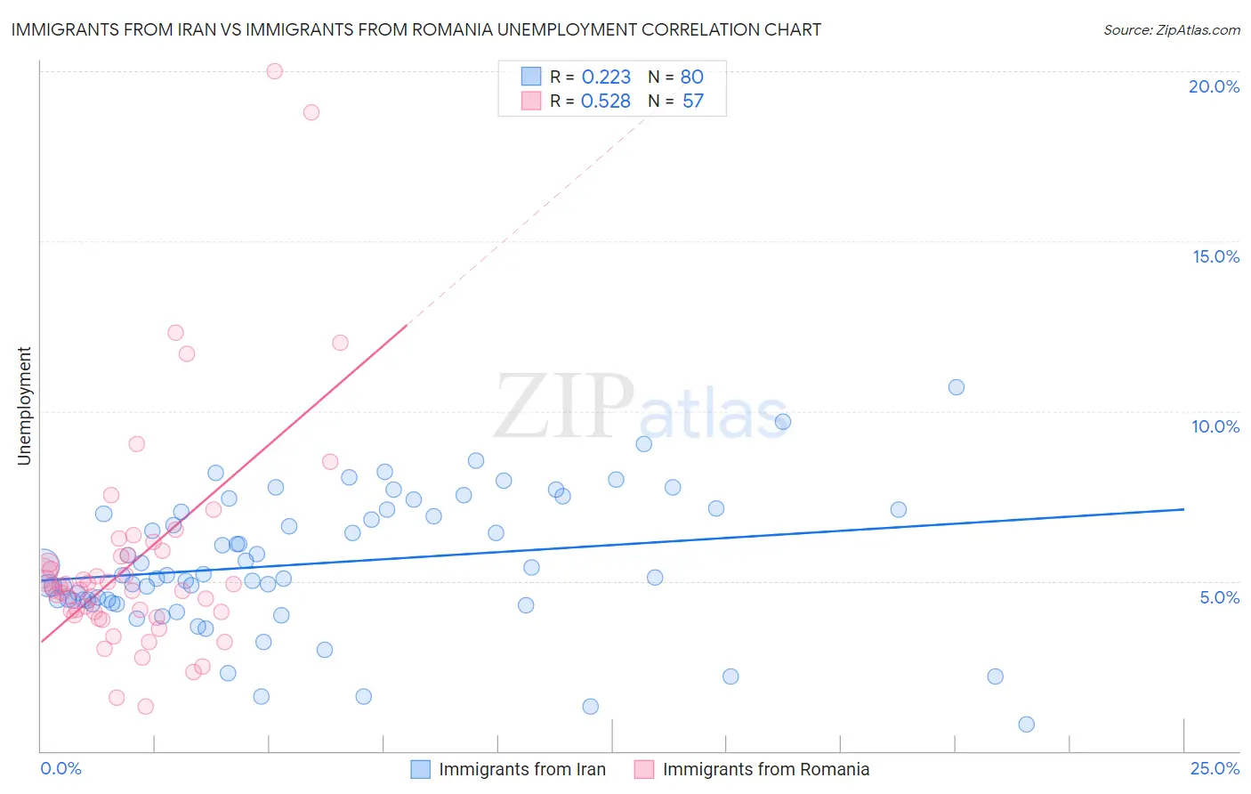 Immigrants from Iran vs Immigrants from Romania Unemployment