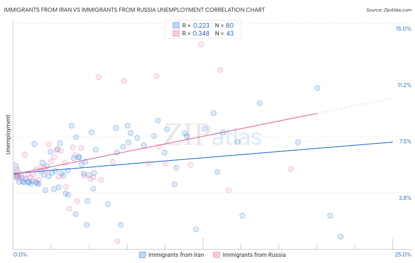 Immigrants from Iran vs Immigrants from Russia Unemployment