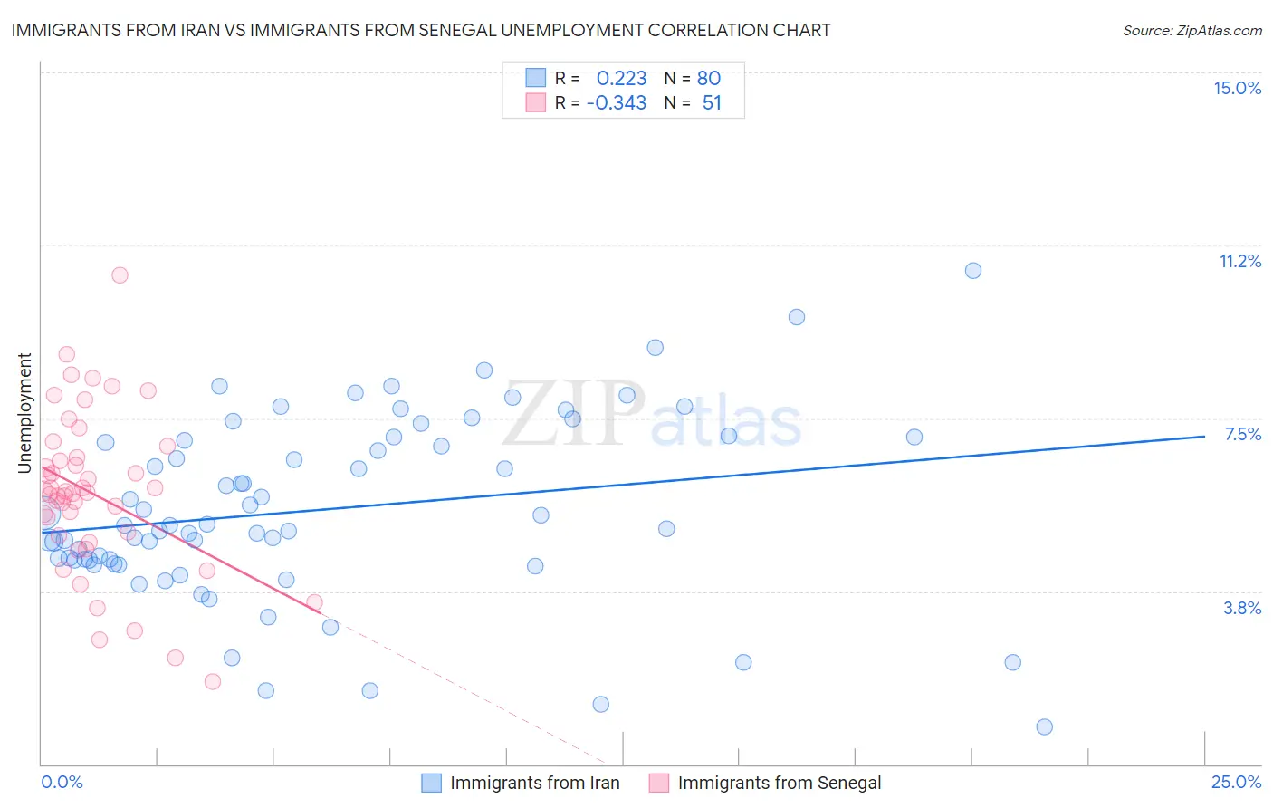 Immigrants from Iran vs Immigrants from Senegal Unemployment