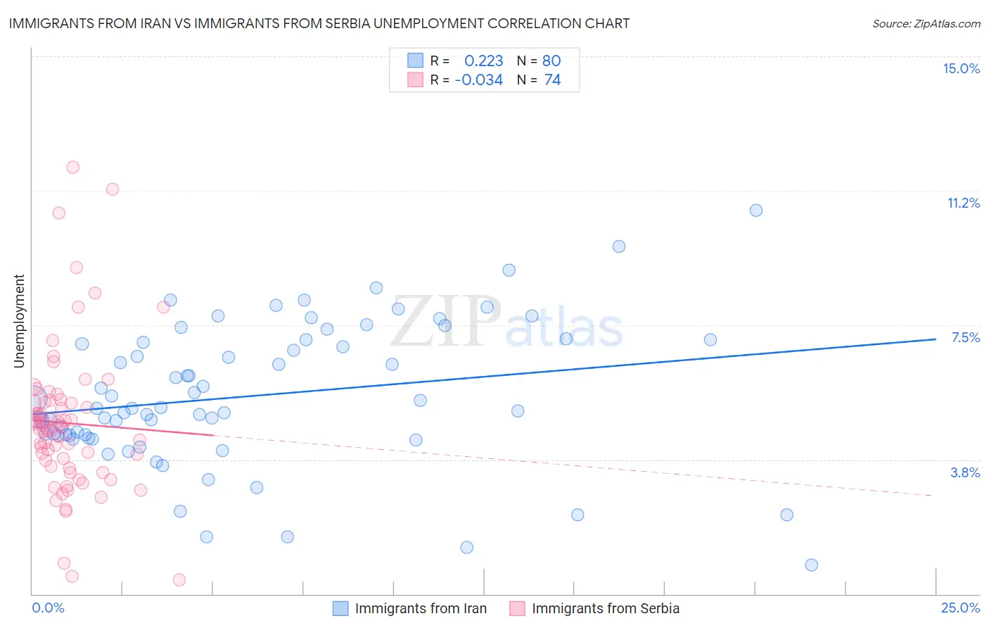 Immigrants from Iran vs Immigrants from Serbia Unemployment
