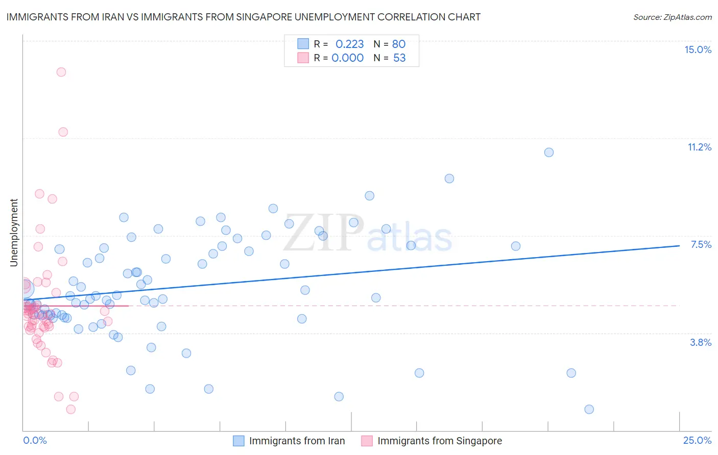 Immigrants from Iran vs Immigrants from Singapore Unemployment