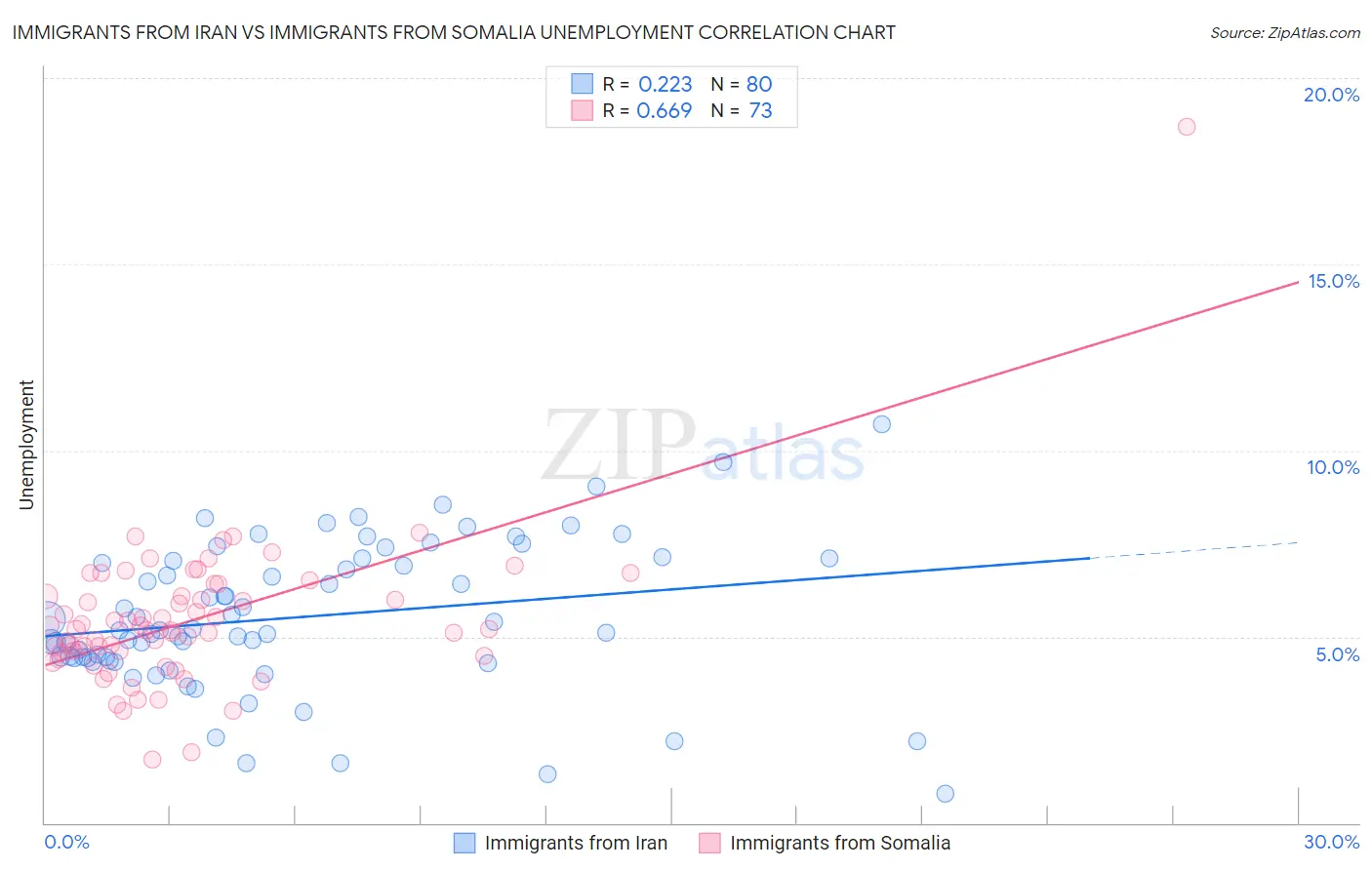 Immigrants from Iran vs Immigrants from Somalia Unemployment