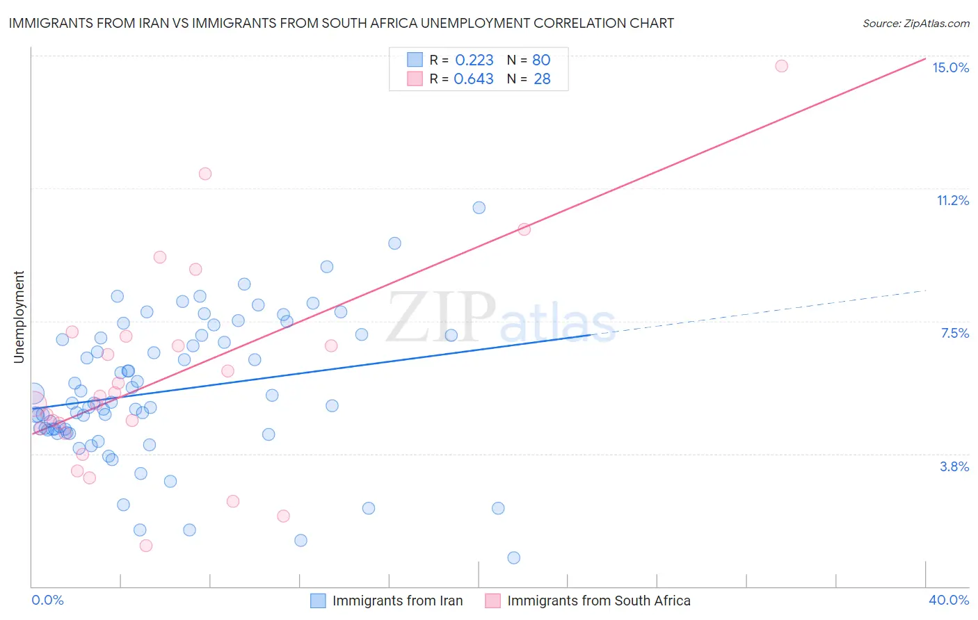 Immigrants from Iran vs Immigrants from South Africa Unemployment