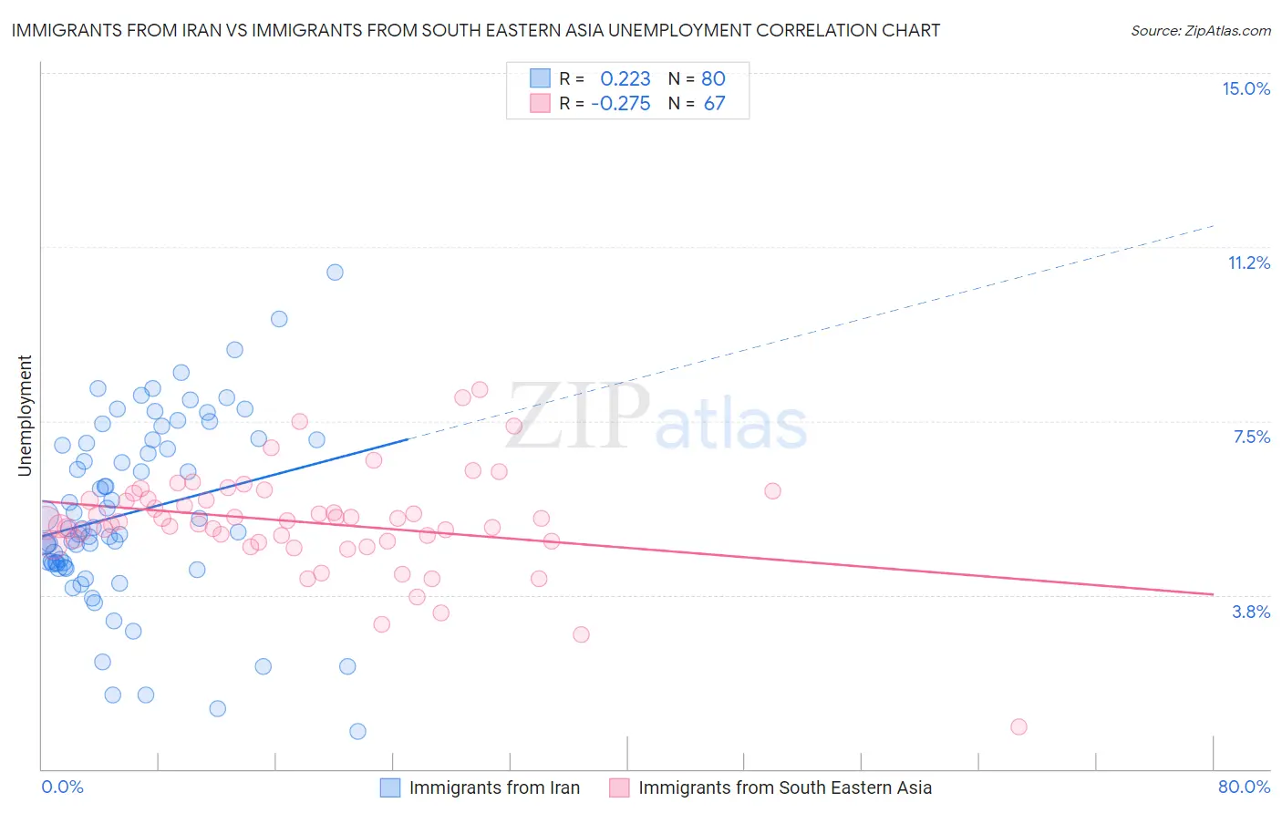 Immigrants from Iran vs Immigrants from South Eastern Asia Unemployment