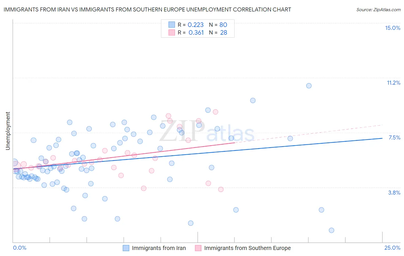 Immigrants from Iran vs Immigrants from Southern Europe Unemployment