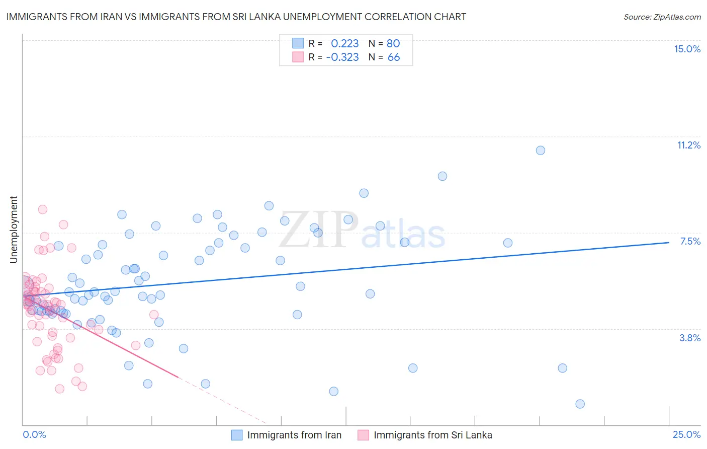 Immigrants from Iran vs Immigrants from Sri Lanka Unemployment