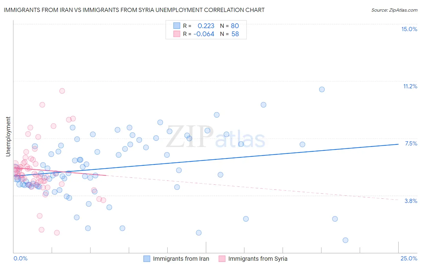 Immigrants from Iran vs Immigrants from Syria Unemployment