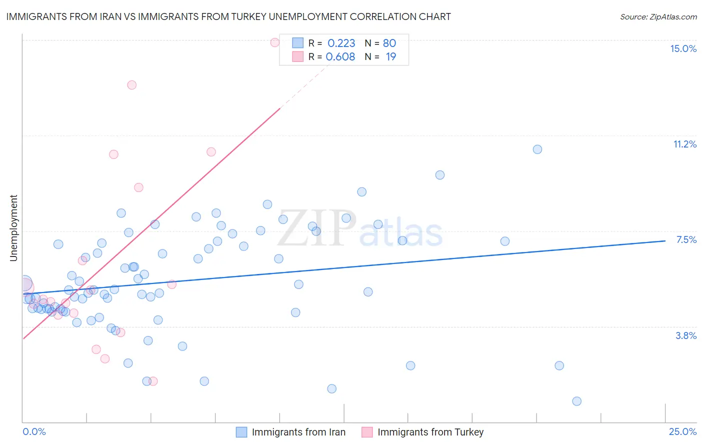 Immigrants from Iran vs Immigrants from Turkey Unemployment