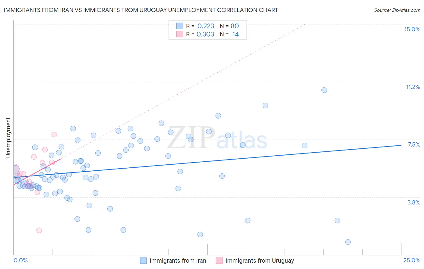 Immigrants from Iran vs Immigrants from Uruguay Unemployment