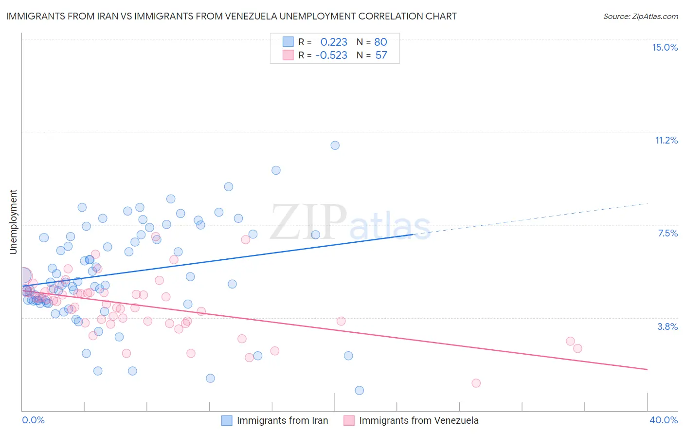 Immigrants from Iran vs Immigrants from Venezuela Unemployment