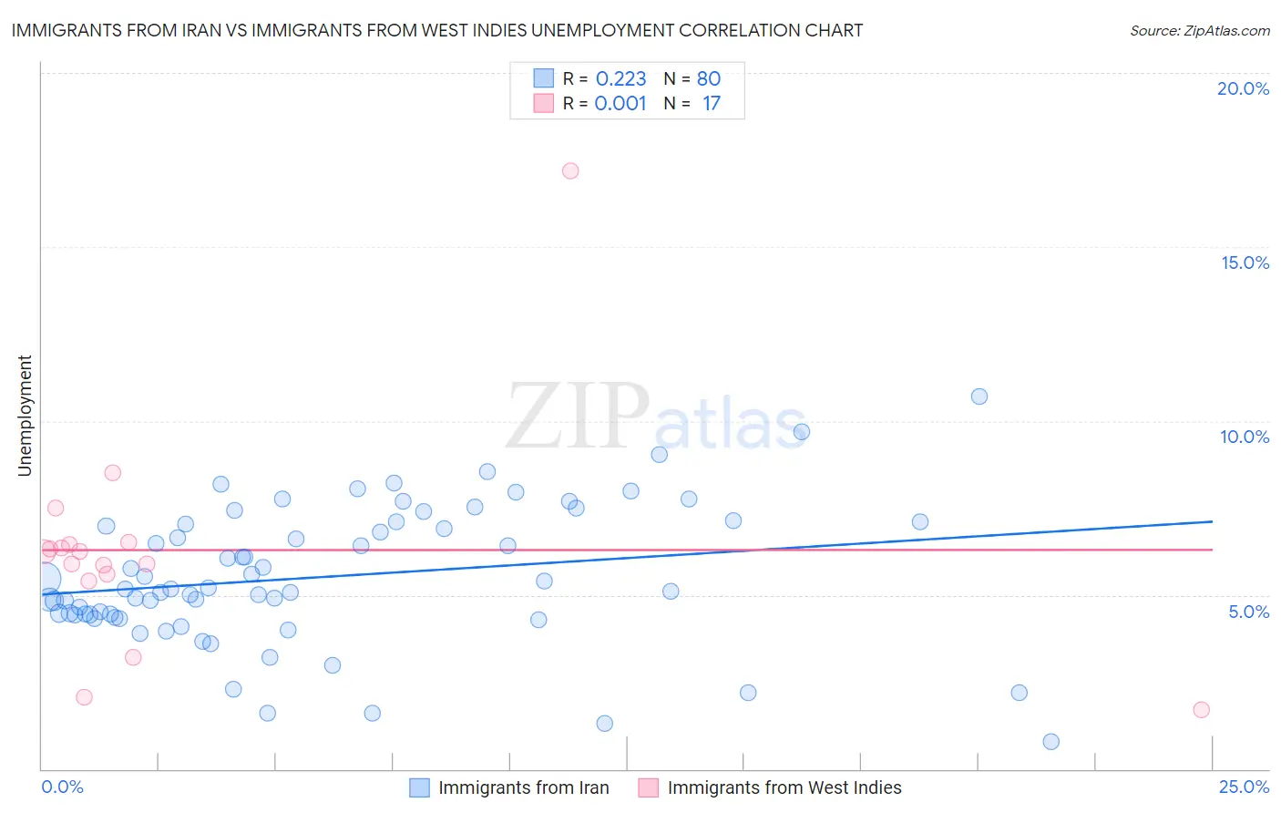 Immigrants from Iran vs Immigrants from West Indies Unemployment