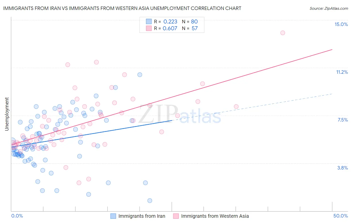 Immigrants from Iran vs Immigrants from Western Asia Unemployment