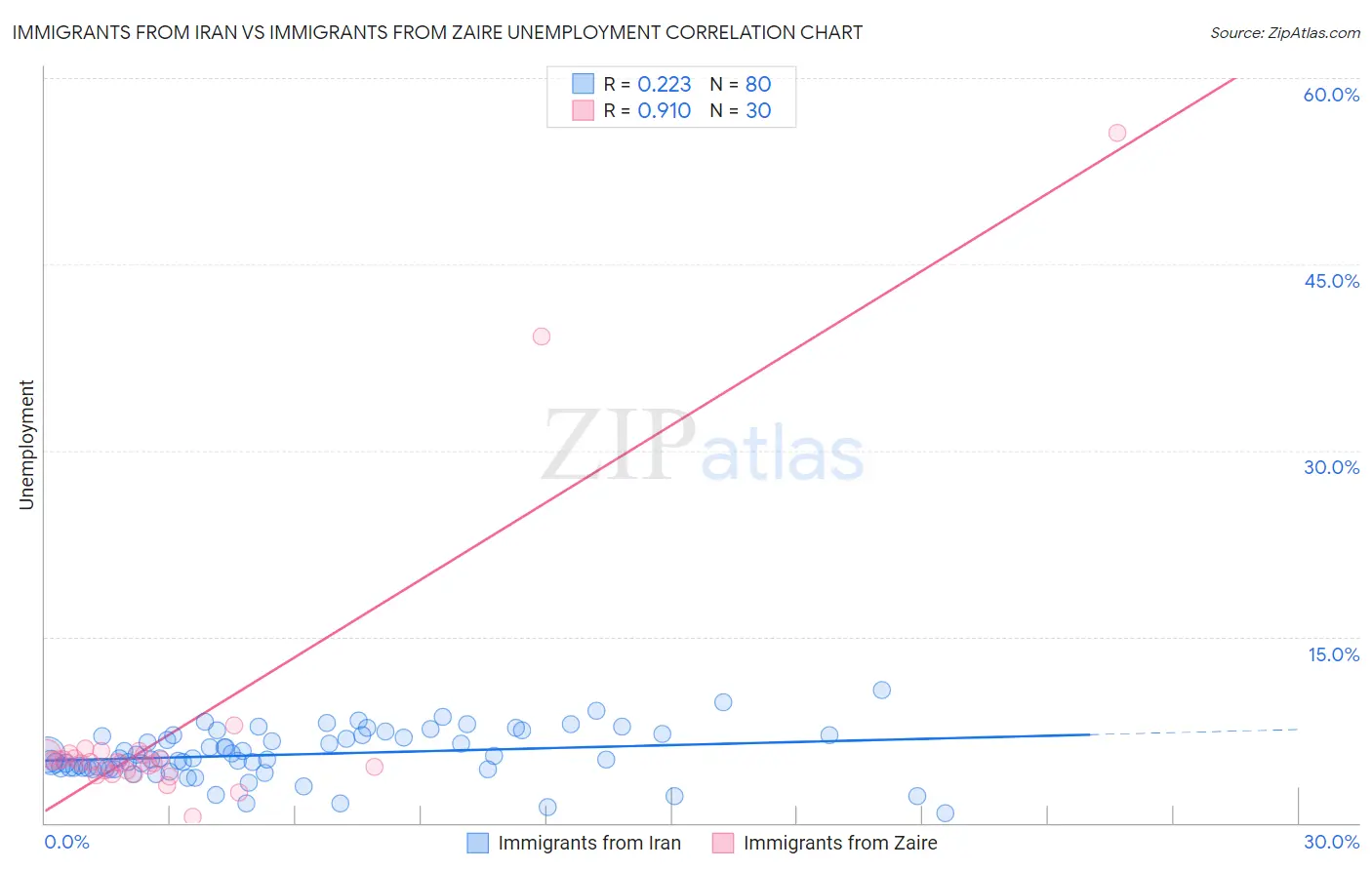 Immigrants from Iran vs Immigrants from Zaire Unemployment