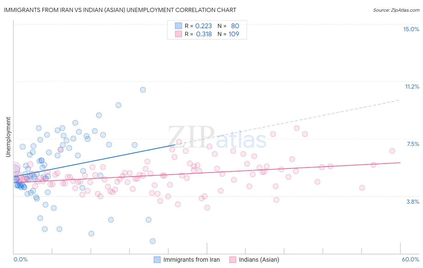 Immigrants from Iran vs Indian (Asian) Unemployment