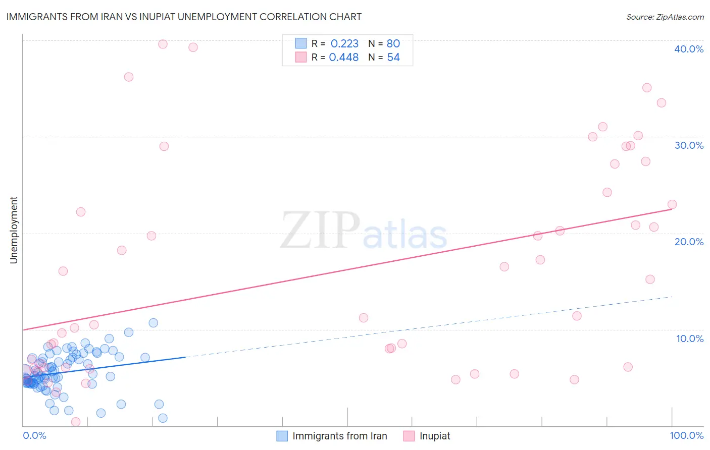 Immigrants from Iran vs Inupiat Unemployment