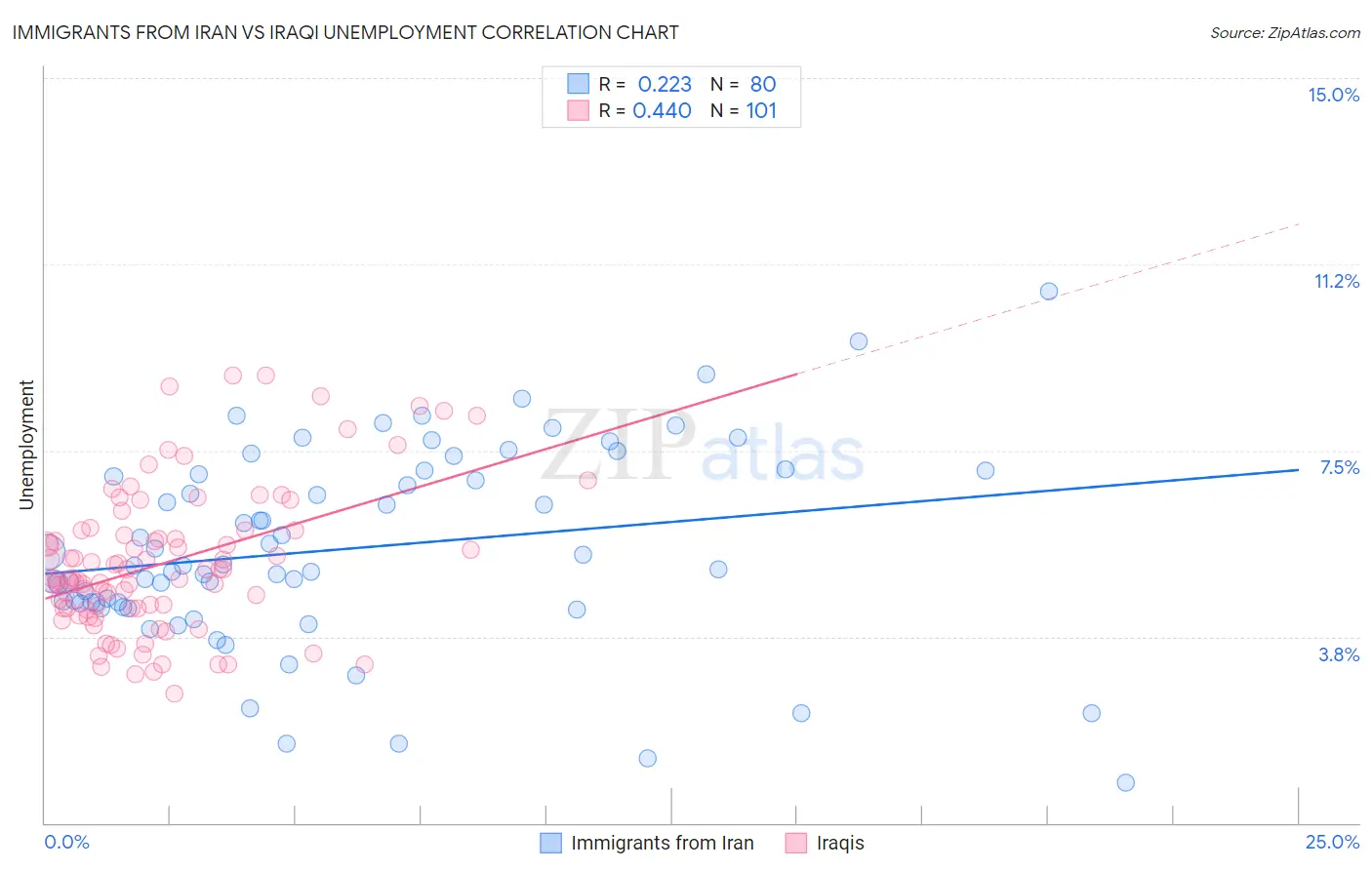 Immigrants from Iran vs Iraqi Unemployment