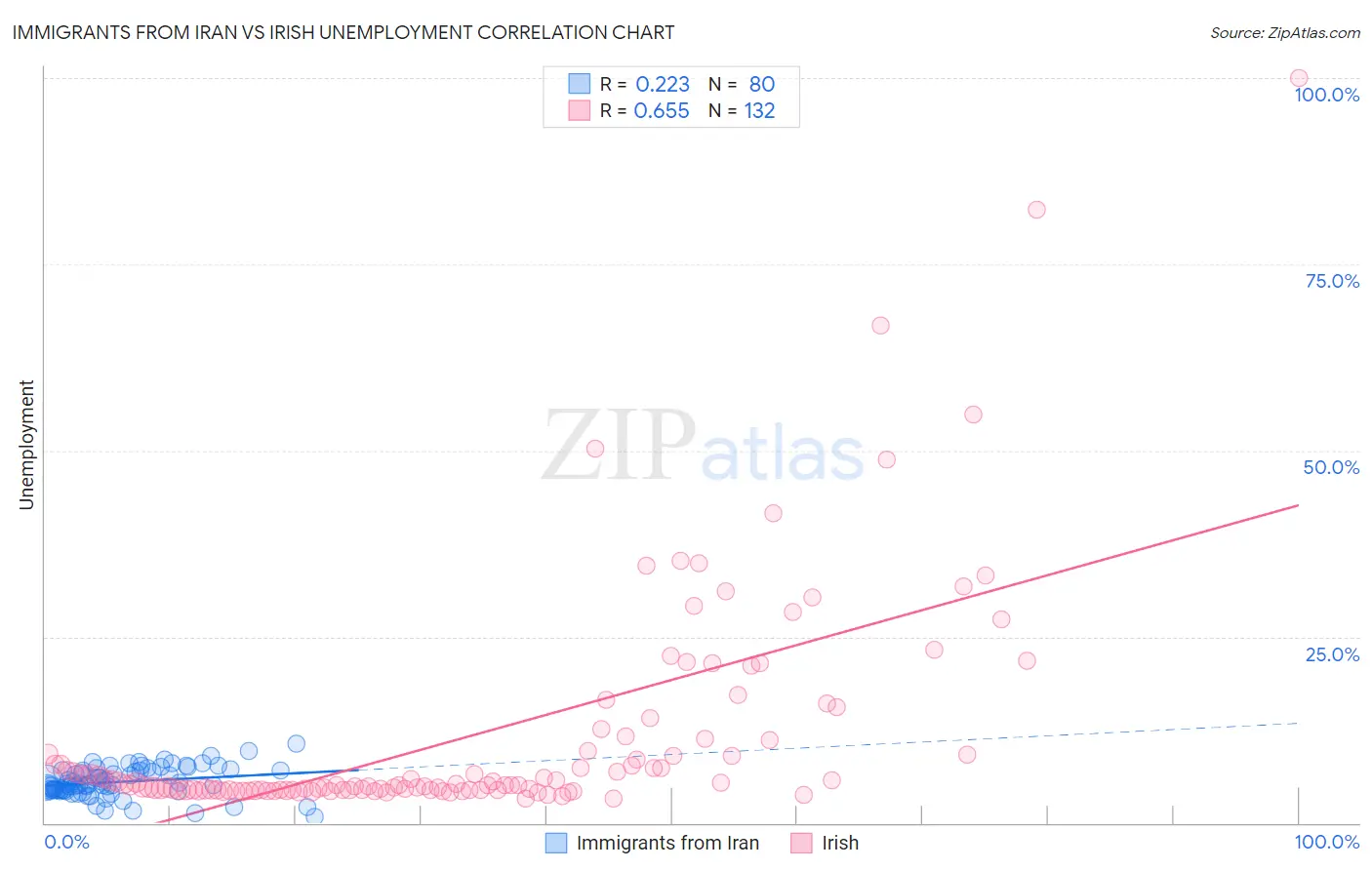 Immigrants from Iran vs Irish Unemployment