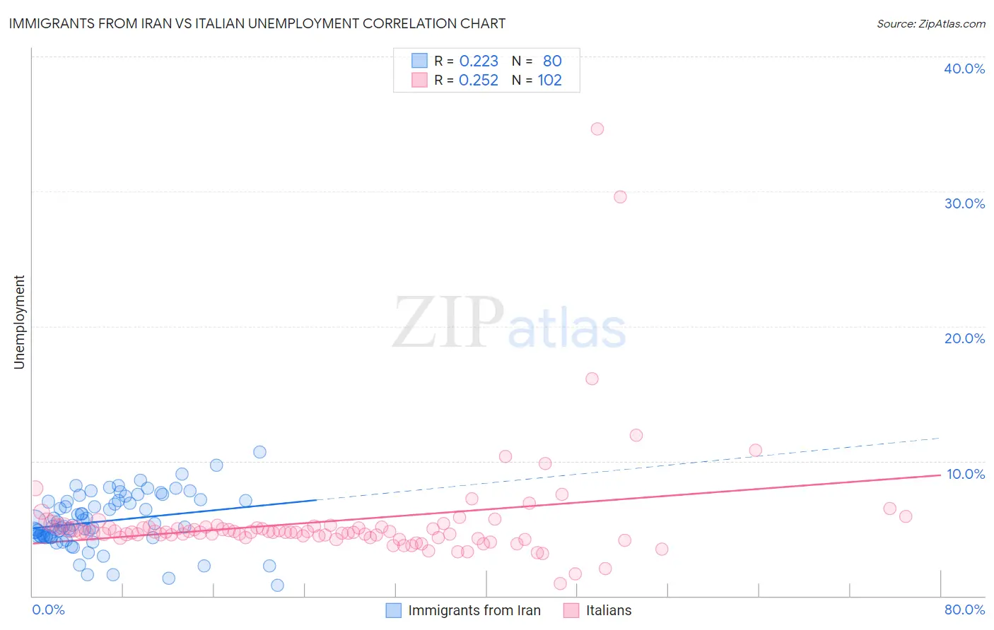 Immigrants from Iran vs Italian Unemployment