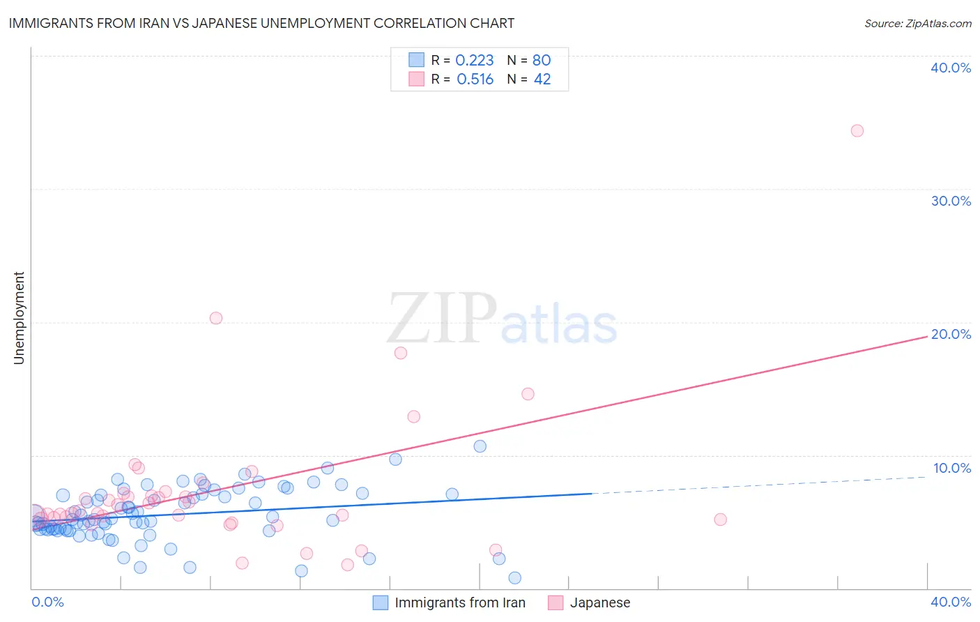 Immigrants from Iran vs Japanese Unemployment