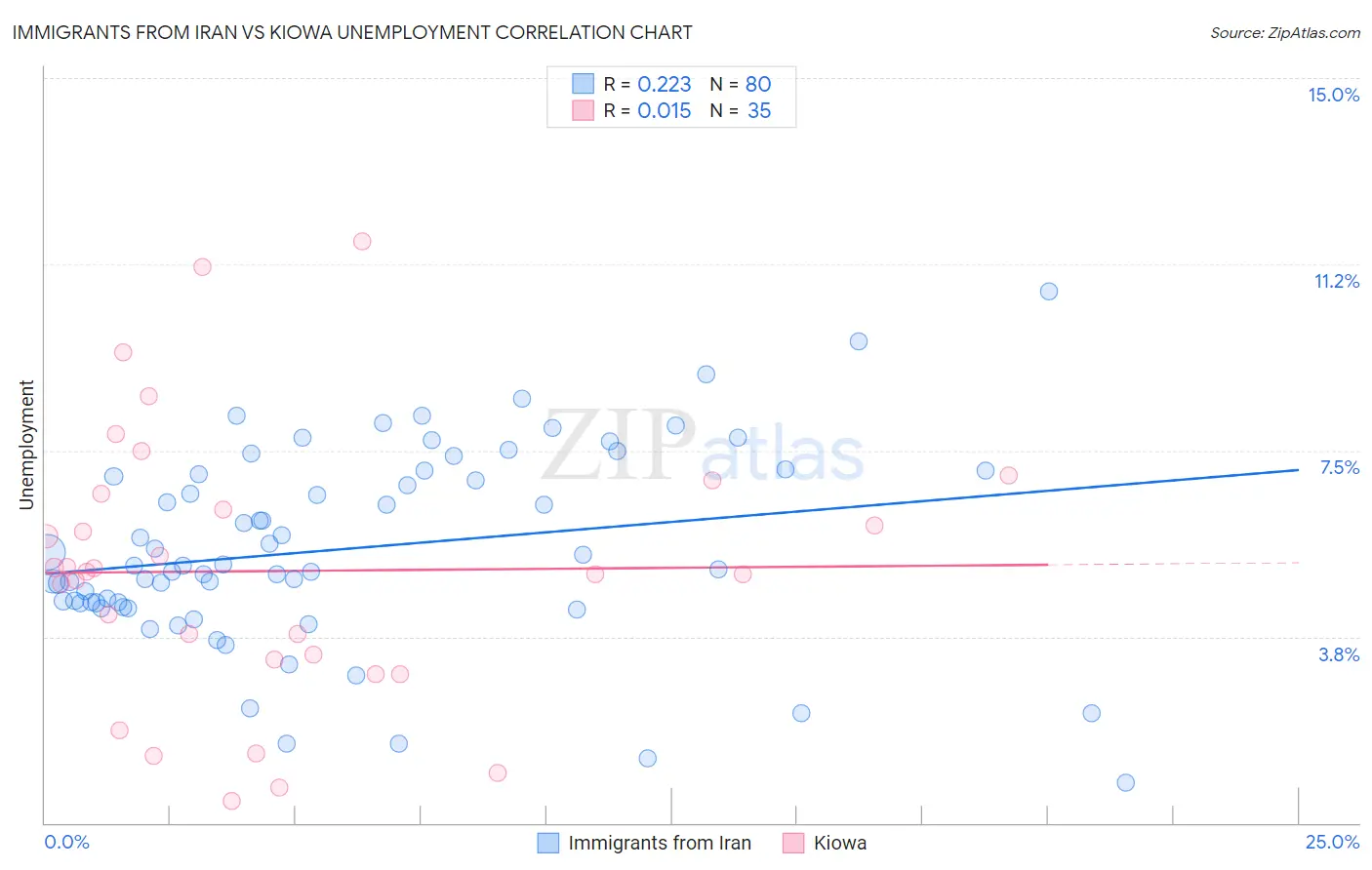 Immigrants from Iran vs Kiowa Unemployment