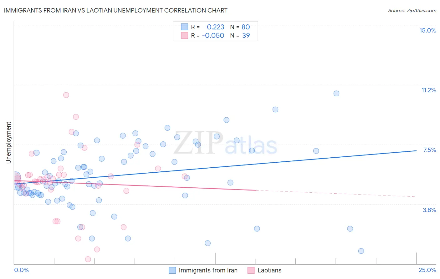 Immigrants from Iran vs Laotian Unemployment
