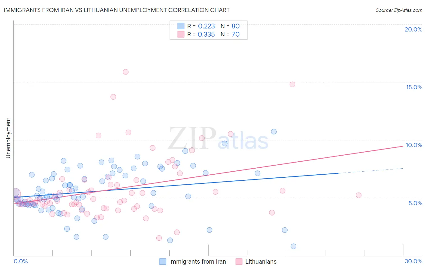 Immigrants from Iran vs Lithuanian Unemployment