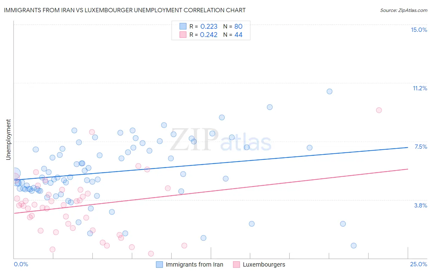 Immigrants from Iran vs Luxembourger Unemployment