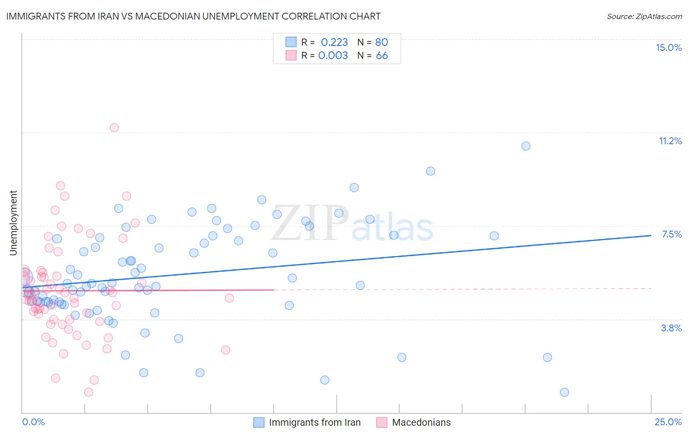 Immigrants from Iran vs Macedonian Unemployment