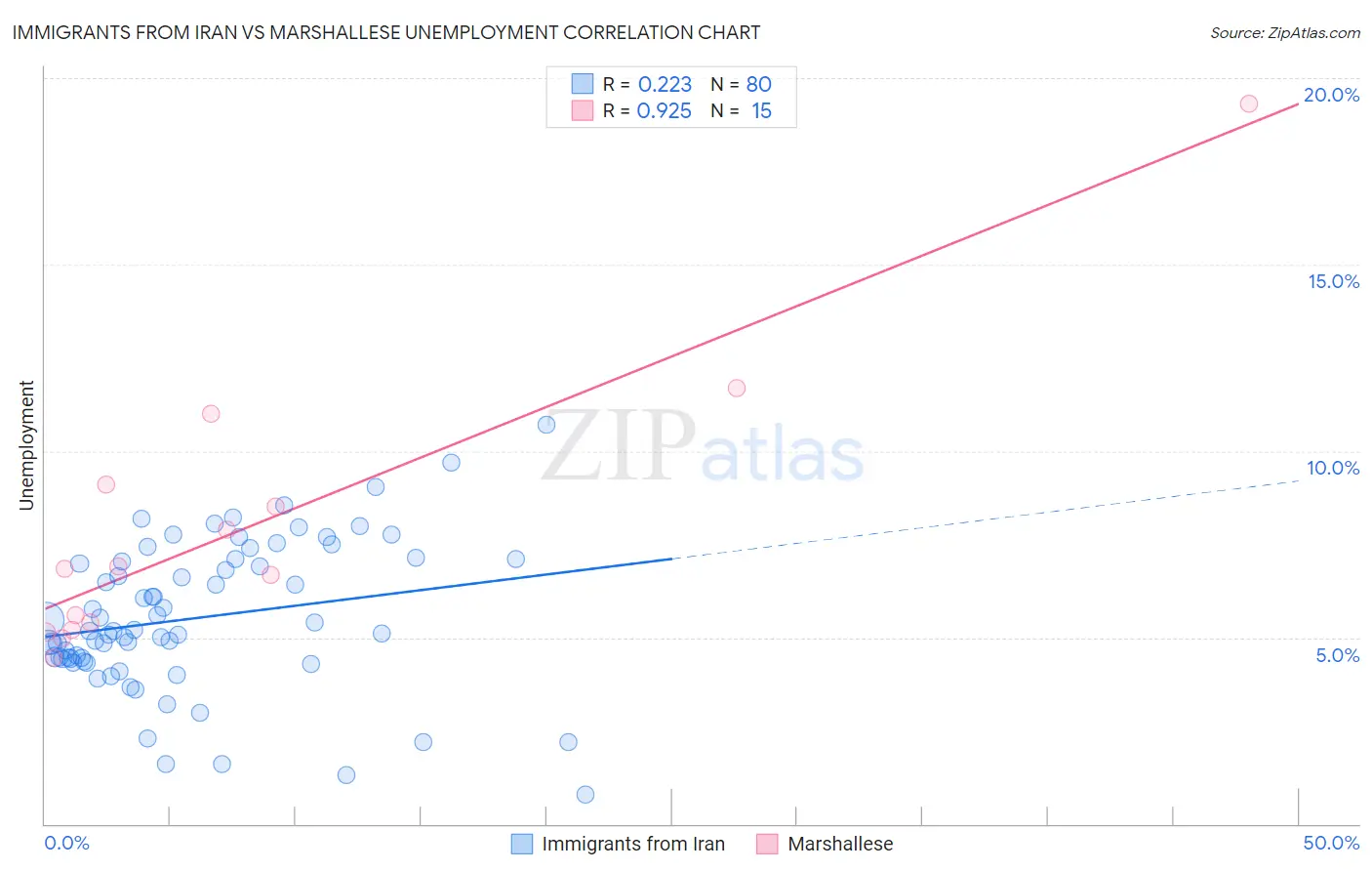 Immigrants from Iran vs Marshallese Unemployment