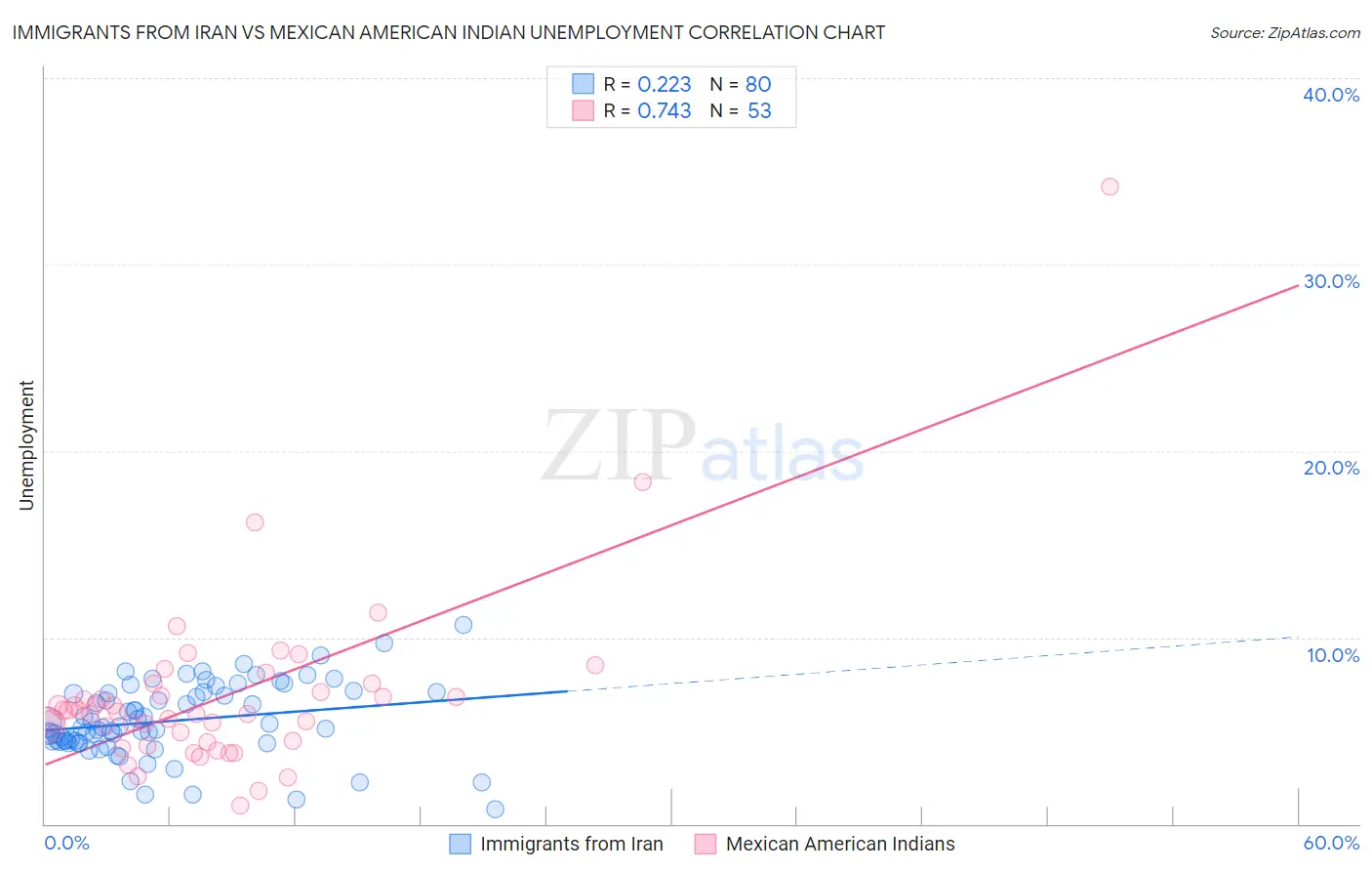 Immigrants from Iran vs Mexican American Indian Unemployment