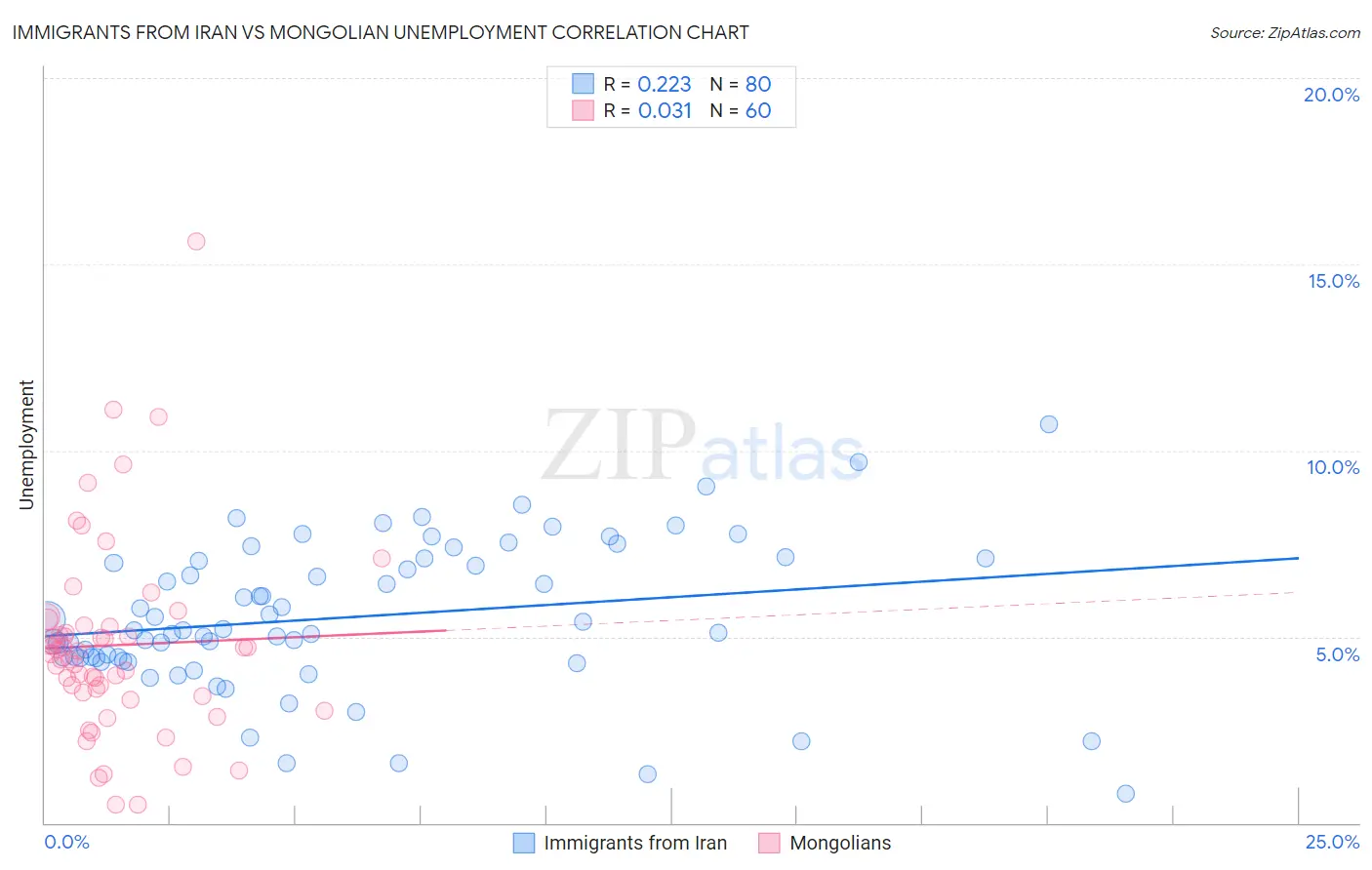 Immigrants from Iran vs Mongolian Unemployment