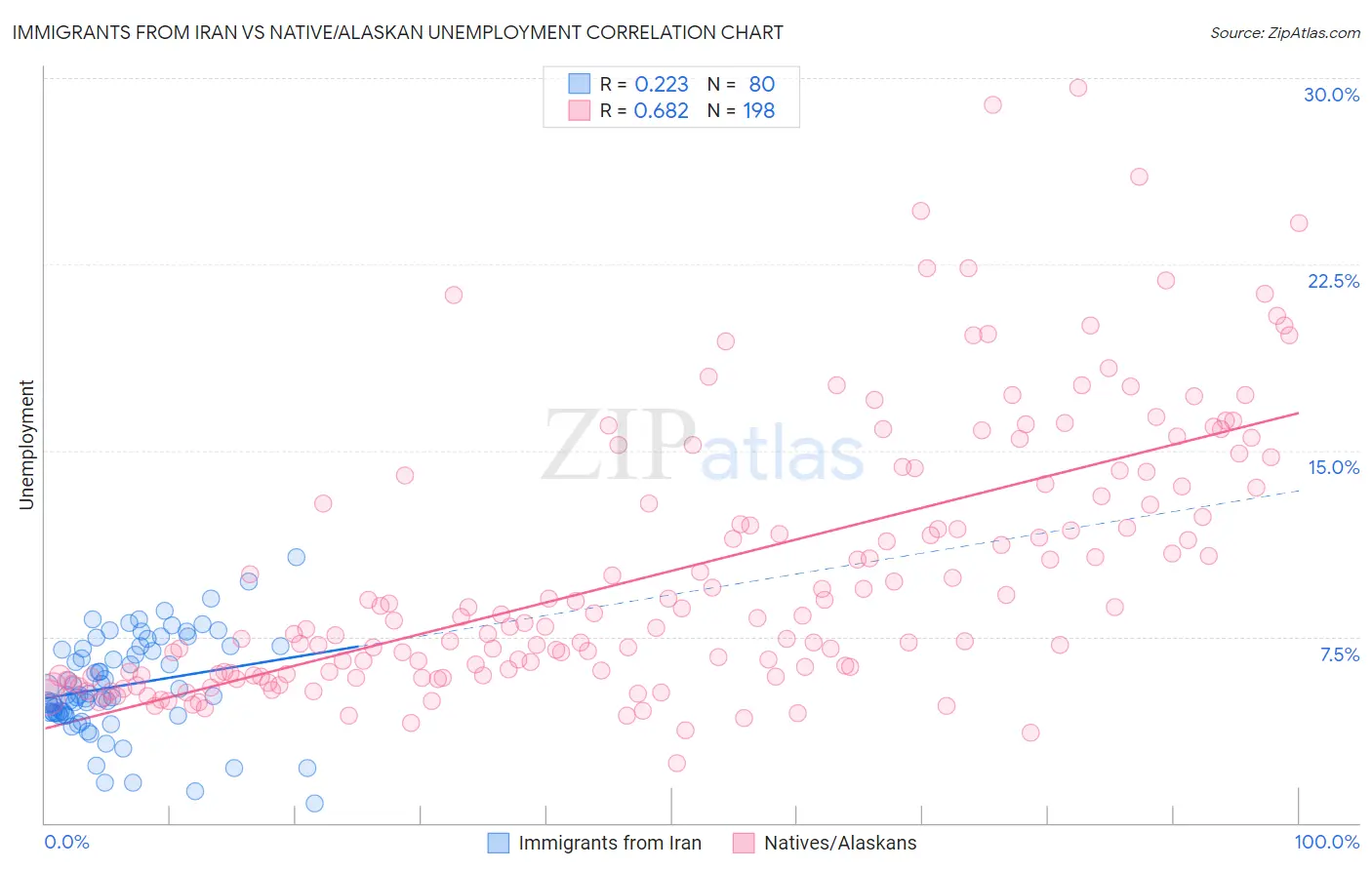 Immigrants from Iran vs Native/Alaskan Unemployment
