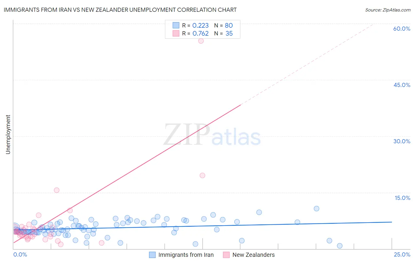 Immigrants from Iran vs New Zealander Unemployment