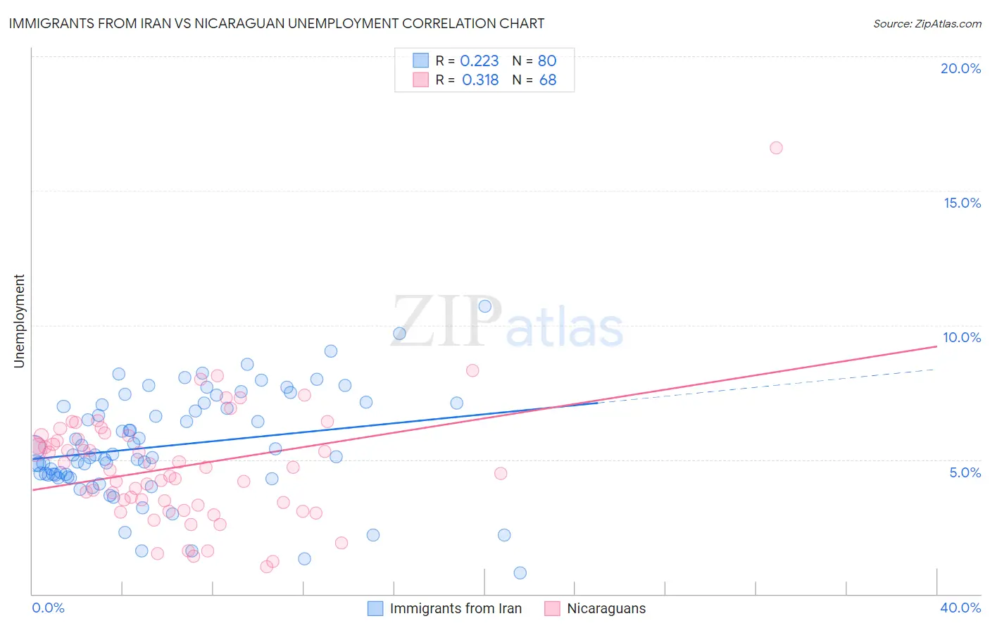Immigrants from Iran vs Nicaraguan Unemployment