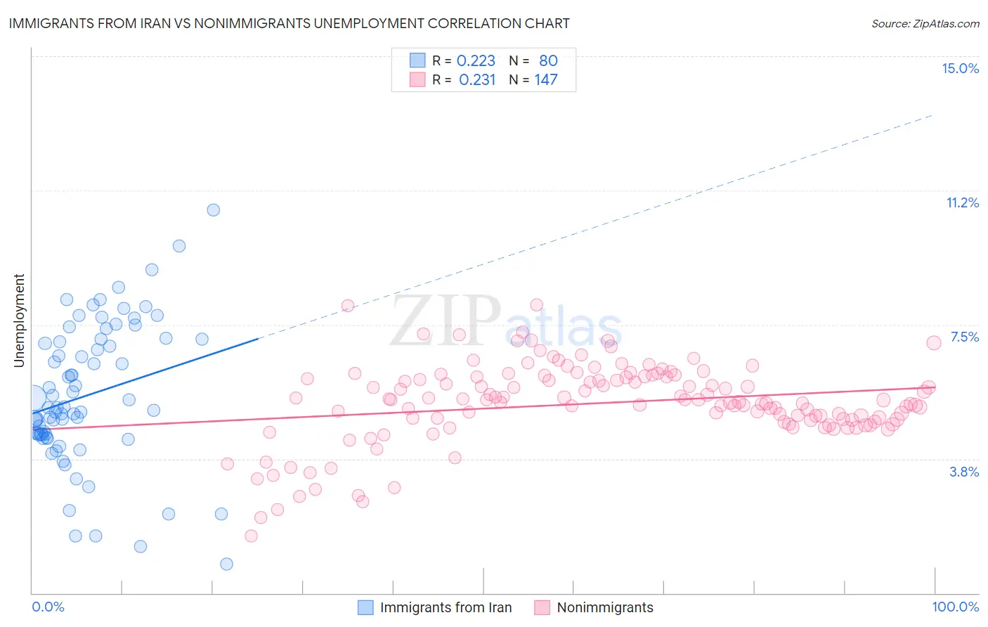 Immigrants from Iran vs Nonimmigrants Unemployment
