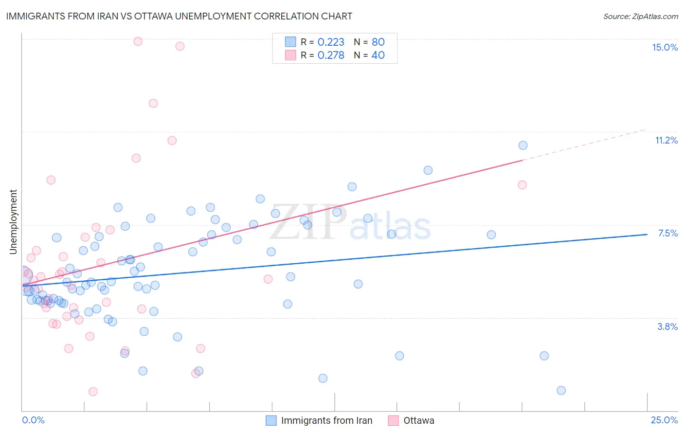 Immigrants from Iran vs Ottawa Unemployment