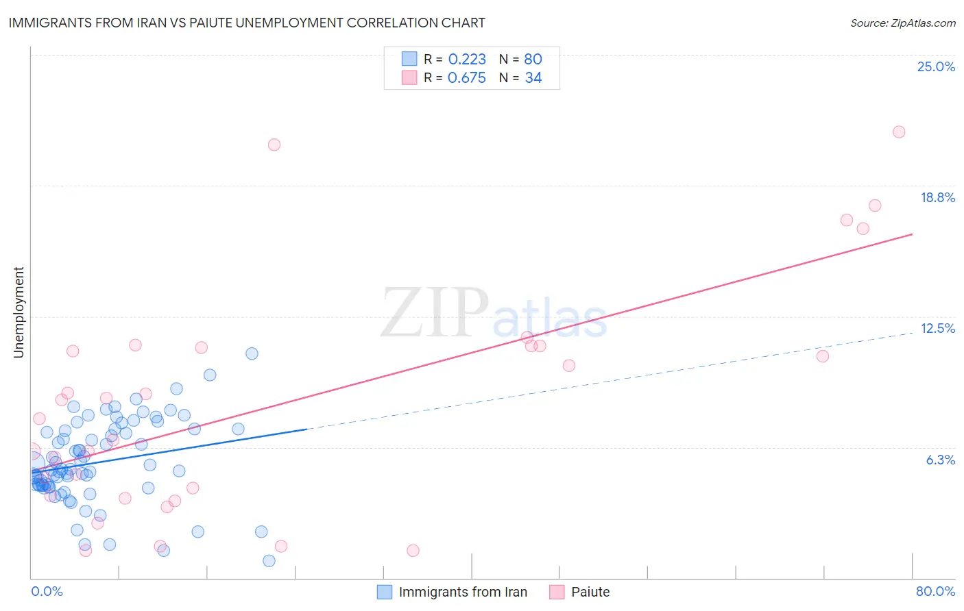 Immigrants from Iran vs Paiute Unemployment