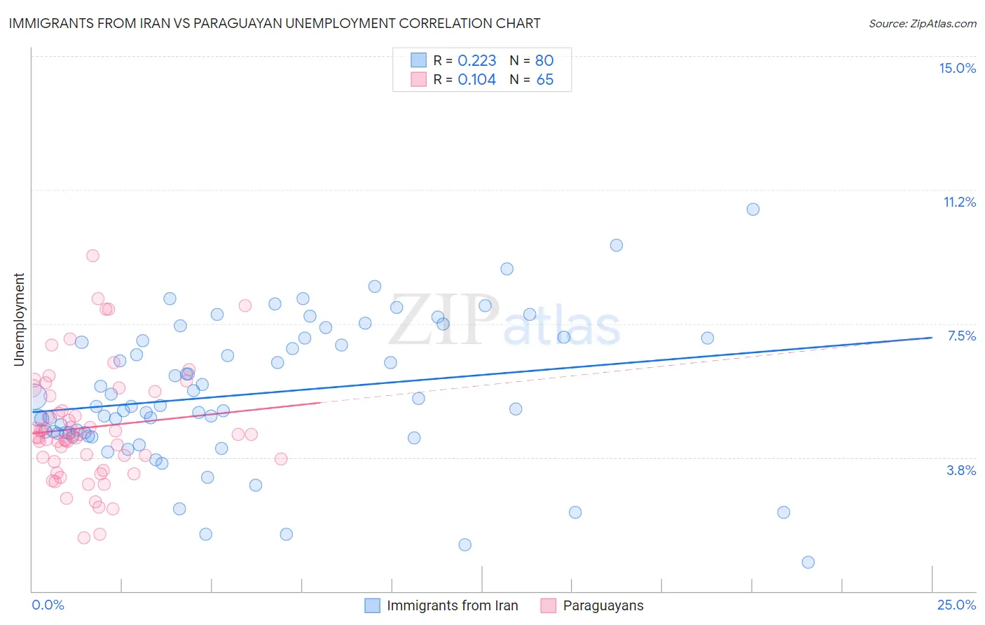 Immigrants from Iran vs Paraguayan Unemployment