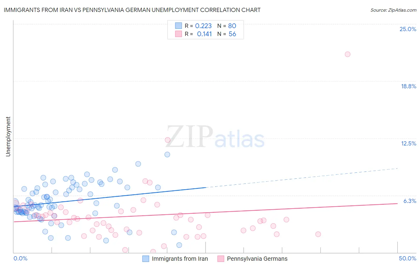 Immigrants from Iran vs Pennsylvania German Unemployment