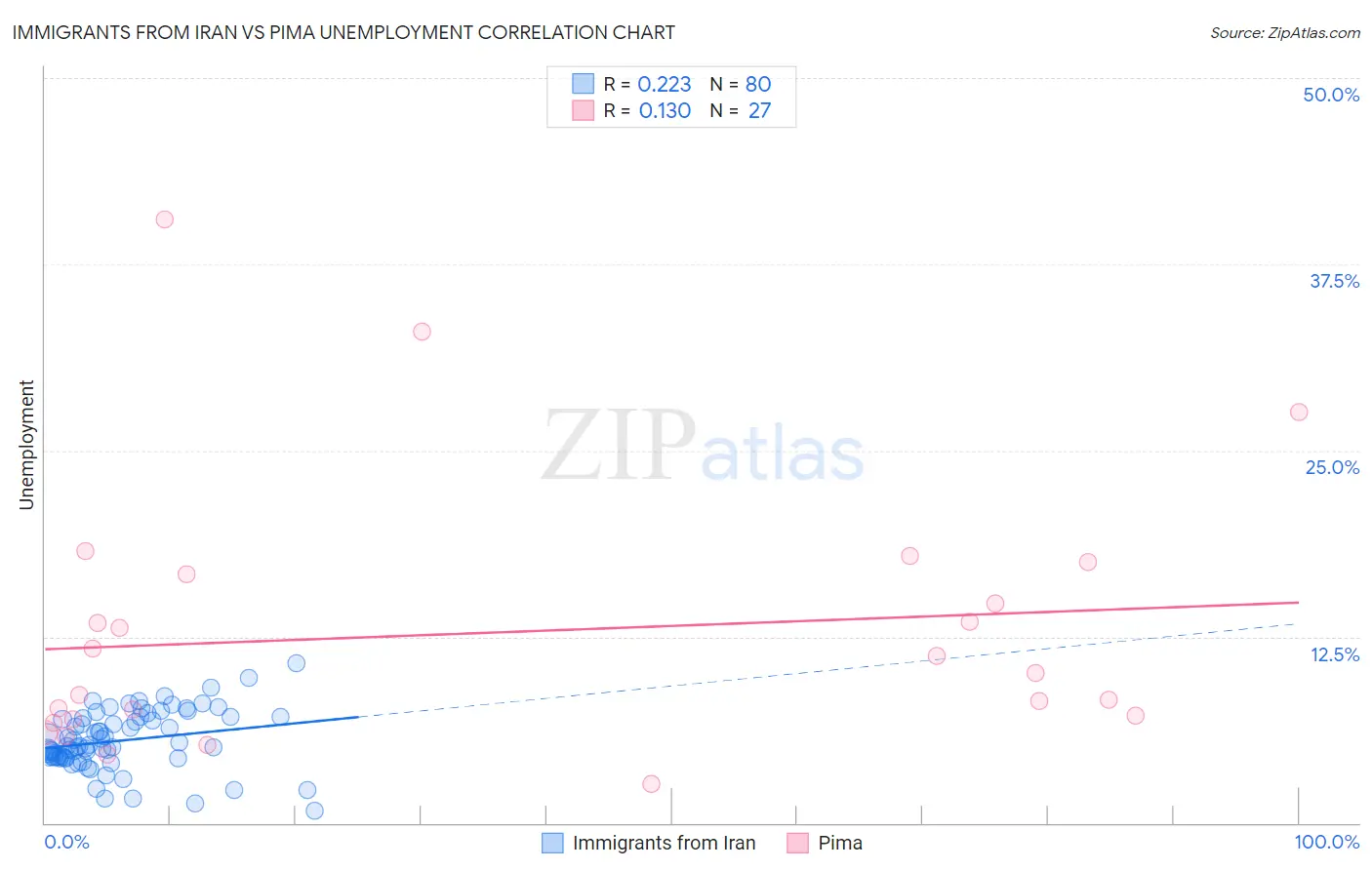 Immigrants from Iran vs Pima Unemployment