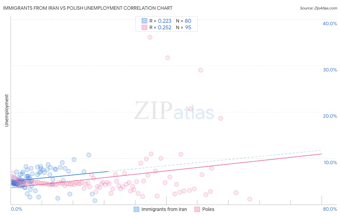 Immigrants from Iran vs Polish Unemployment