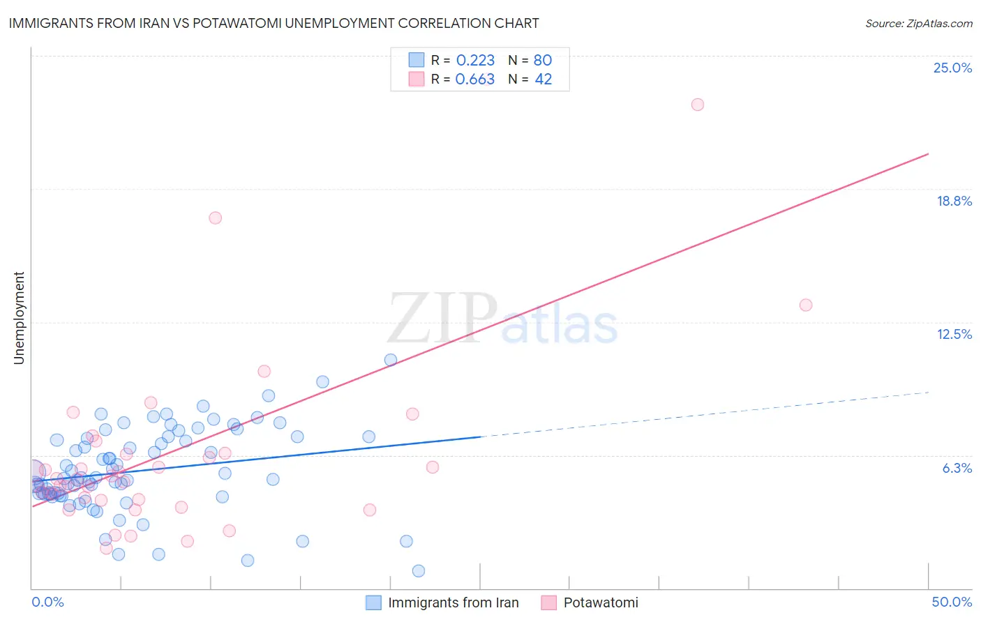 Immigrants from Iran vs Potawatomi Unemployment