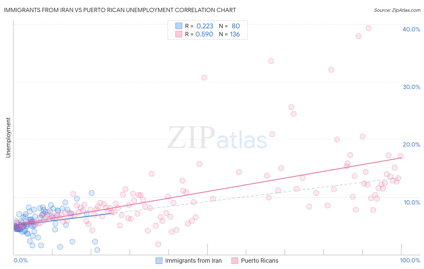 Immigrants from Iran vs Puerto Rican Unemployment